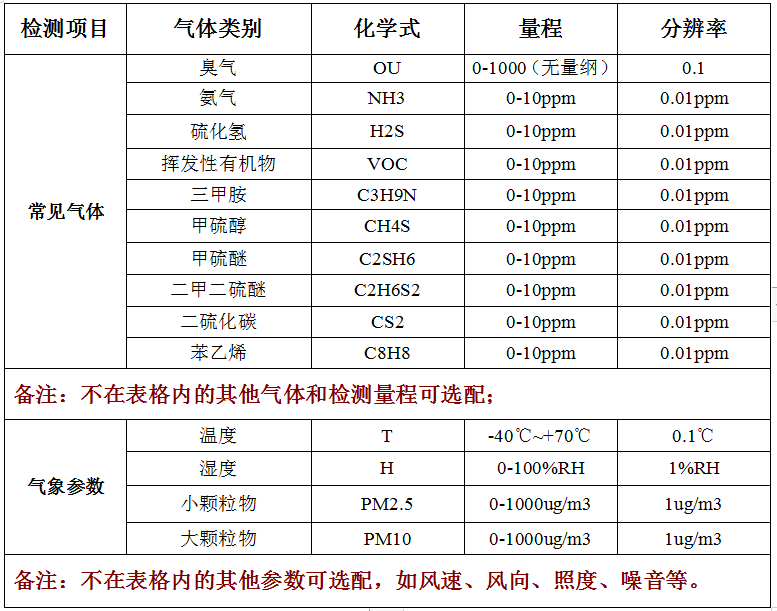 惡臭氣體檢測(cè)儀技術(shù)參數(shù)