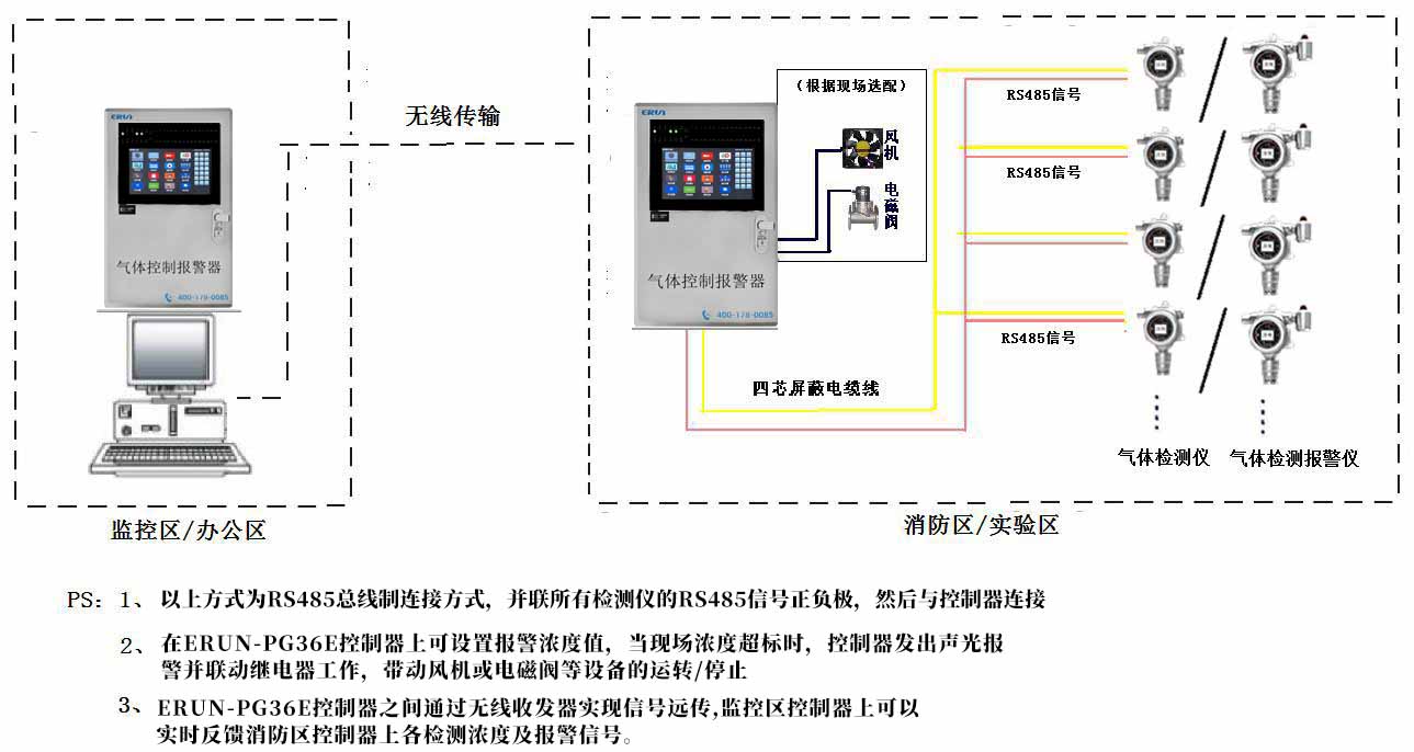 氣體檢測儀/檢測報警儀無線傳輸方案示意圖（RS485信號）